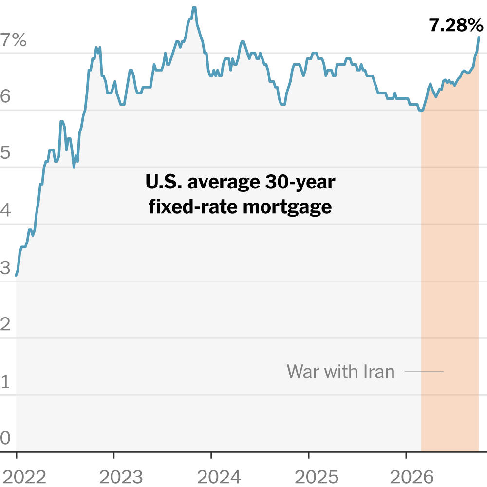 as-mortgage-rates-hit-highest-level-since-2023-buyers-look-at-arms